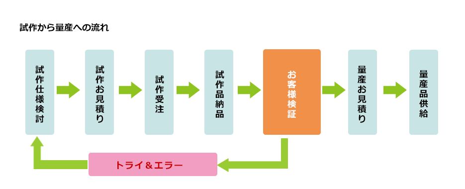 試作から量産への流れ